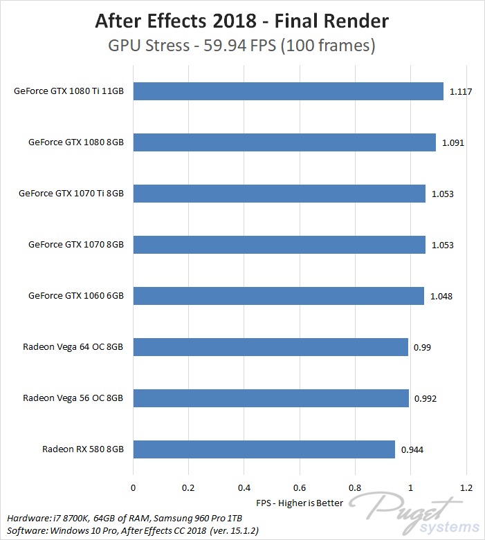 After Effects Cc 2018 Nvidia Geforce Vs Amd Radeon Vega - 
